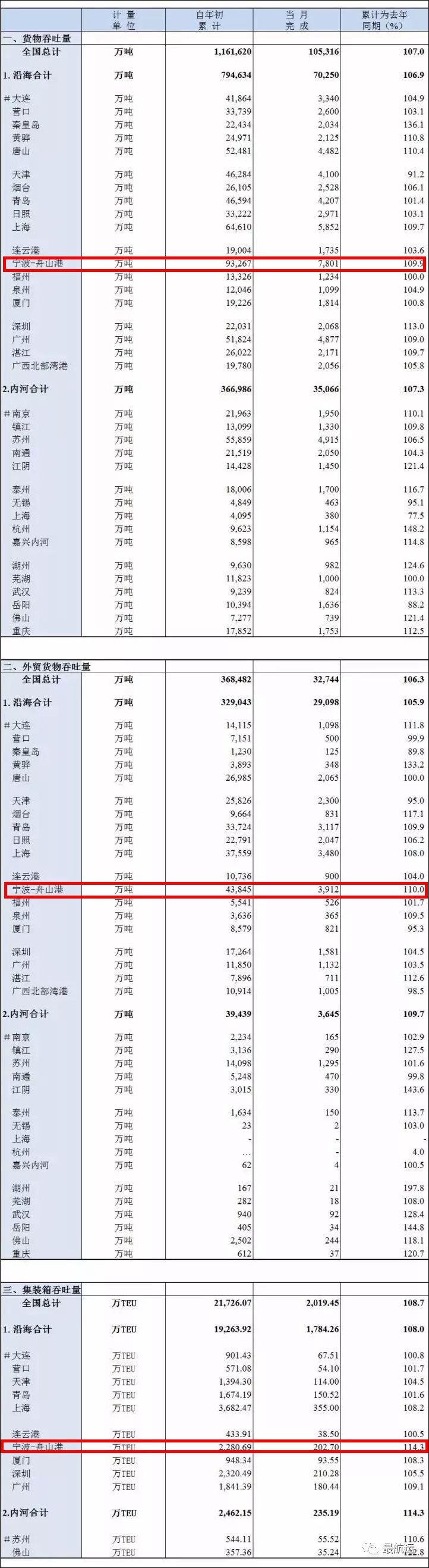 寧波舟山港成首個10億噸大港 連續(xù)九年世界第一