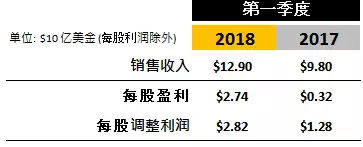 2018季度第一季度財(cái)務(wù)業(yè)績