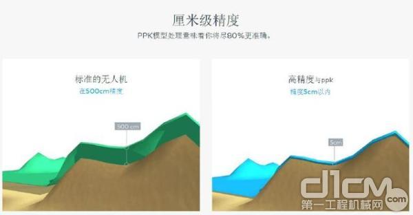 對比圖，精確至5厘米