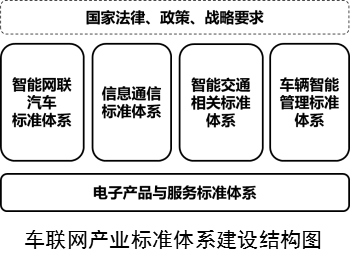 工信部發(fā)車聯(lián)網(wǎng)標(biāo)準(zhǔn)體系指南 自動駕駛發(fā)展迎機遇
