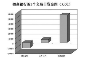 機(jī)構(gòu)稱反彈或隨時(shí)展開  20億元資金抄底6只破凈銀行股