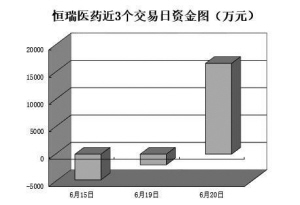 逾千只個(gè)股反彈吸金67.5億元機(jī)構(gòu)集中力挺44只個(gè)股
