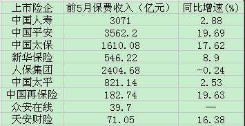 前5月上市險(xiǎn)企保費(fèi)戰(zhàn)報(bào):國壽爬坡人保集團(tuán)唯一負(fù)增長