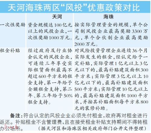 廣州：兩座風(fēng)投大廈夾珠江而立