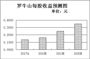 “互聯(lián)網+農業(yè)”取得六大進展  機構青睞6只低估值農業(yè)股