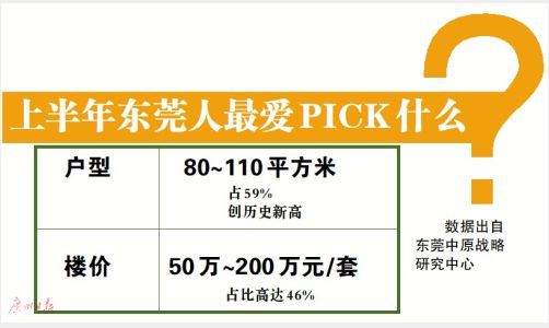 開盤銷售率下降  東莞上半年洋房成交創(chuàng)近四年新低