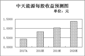 天然氣價格上漲改善行業(yè)基本面  三角度挖掘4只龍頭股配置機(jī)會