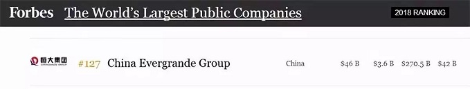 恒大位列“福布斯全球企業(yè)2000強(qiáng)”第127名 排名飆升220位