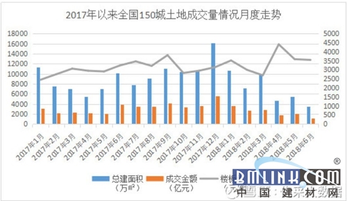 超詳細！2018上半年全國房地產(chǎn)工程市場全解析