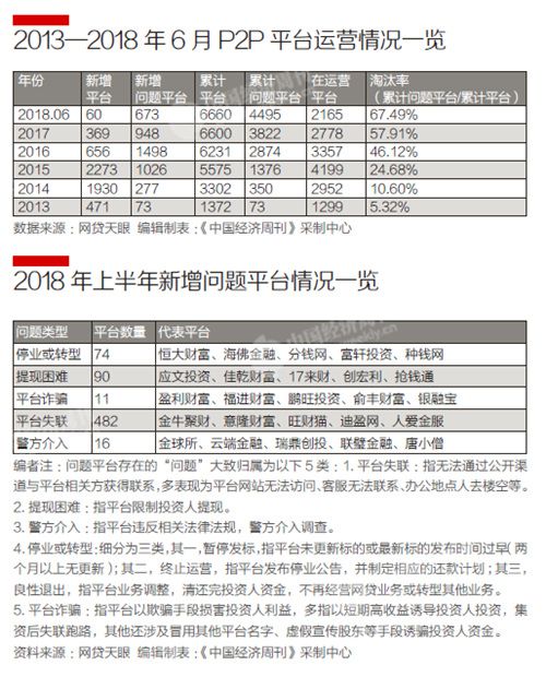 P2P又現(xiàn)集中“爆雷”  或經(jīng)歷監(jiān)管整治期“陣痛”