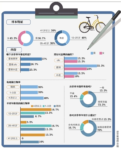 北京共享單車(chē)用戶(hù)上下班常一車(chē)難求:單車(chē)去哪了