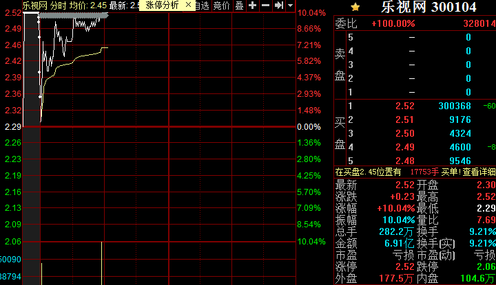 無懼澄清公告，樂視網(wǎng)周二高開高走再度漲停