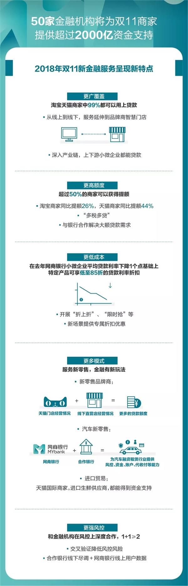 淘寶商家們注意：今年雙11提供2000億貸款支持