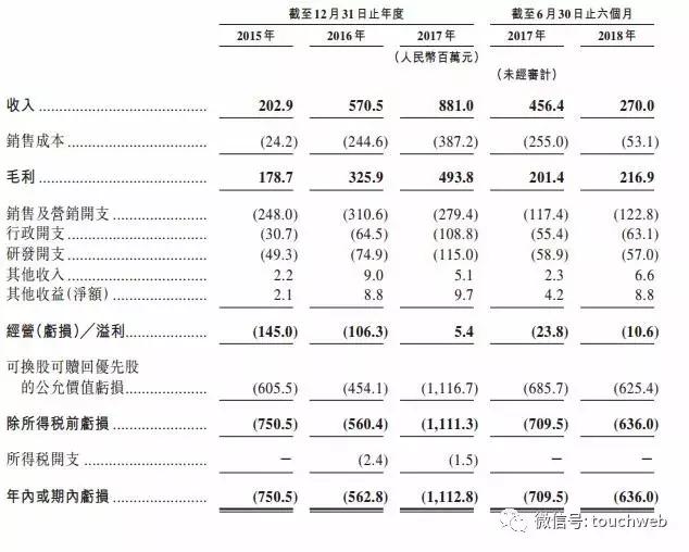 土巴兔沖刺港交所：上半年虧6.3億 58同城經(jīng)緯是股東