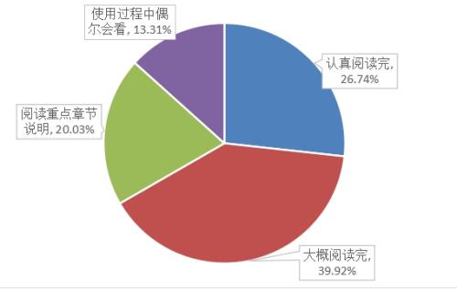 閱讀應(yīng)用權(quán)限和用戶協(xié)議或隱私政策的程度。圖片來源：中國消費(fèi)者協(xié)會(huì)