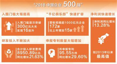 2018中國(guó)企業(yè)500強(qiáng)營(yíng)收首破70萬億元 大企業(yè)邁上新臺(tái)階