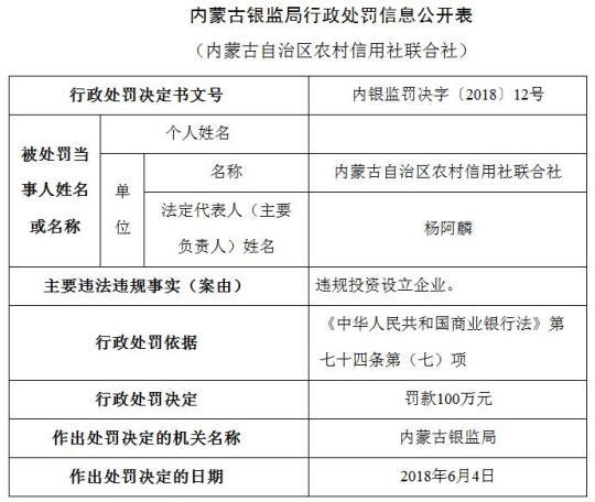 內(nèi)蒙古農(nóng)信社曝六宗違法違規(guī) 遭罰435萬(wàn)元9人吃罰單
