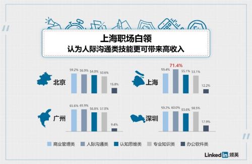 來自領(lǐng)英報告 來自領(lǐng)英報告