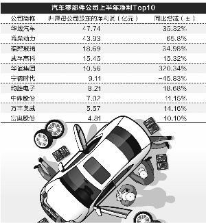 競爭加劇！汽車零部件公司上半年增速放緩