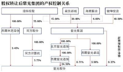 紫光集團(tuán)股權(quán)變動(dòng) 清華系領(lǐng)銜校企改革