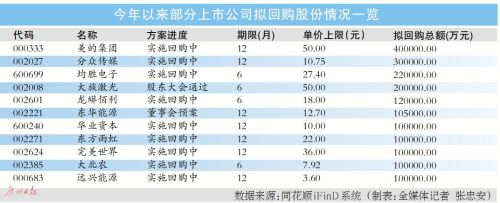 今年來(lái)A股公司公告回購(gòu)規(guī)模超760億元