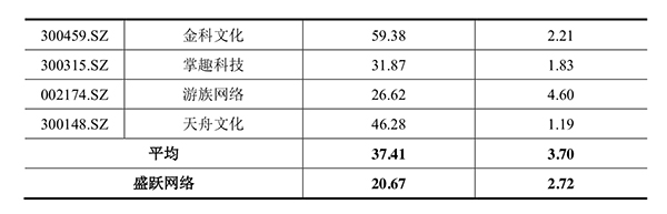 作價(jià)298億！盛大游戲擬注入世紀(jì)華通，承諾3年凈利75億