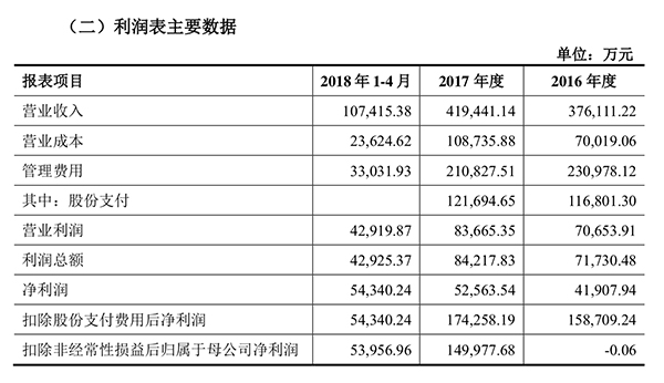 作價(jià)298億！盛大游戲擬注入世紀(jì)華通，承諾3年凈利75億