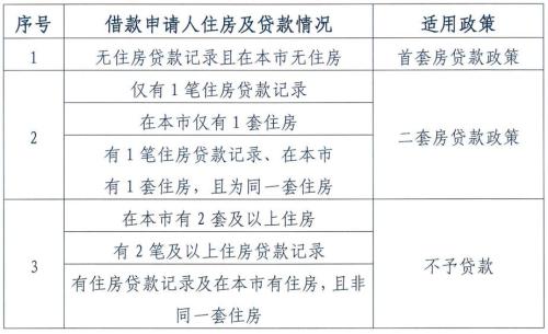圖片來源：北京住房公積金管理中心發(fā)布的《關于調(diào)整住房公積金個人住房貸款政策的通知》截圖。