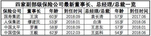 4家副部級(jí)險(xiǎn)企一二把手升職記：5人有銀行業(yè)背景