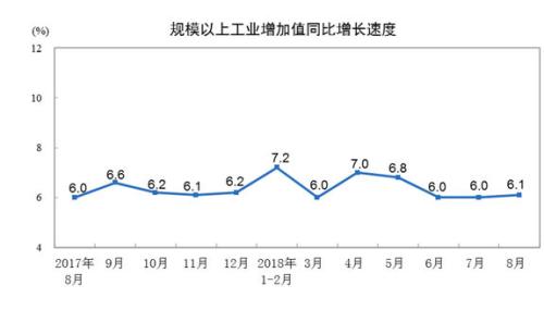 統(tǒng)計(jì)局：8月份規(guī)模以上工業(yè)增加值同比增長6.1%
