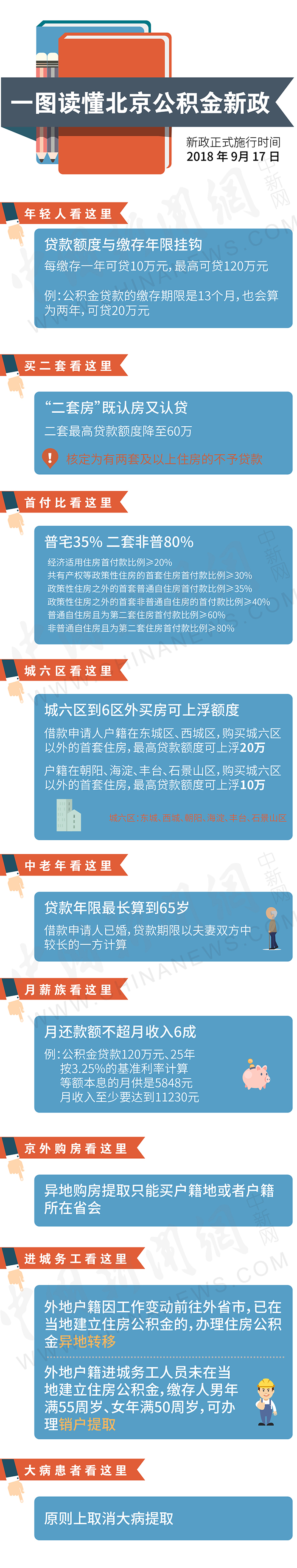 一圖看懂！北京公積金買房將迎哪些重大變化？