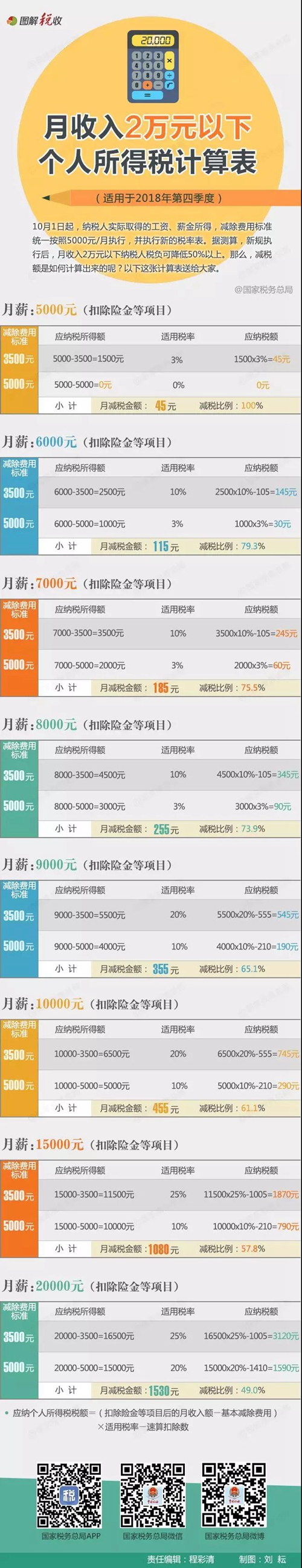 月收入2萬元以下個(gè)人所得稅計(jì)算表