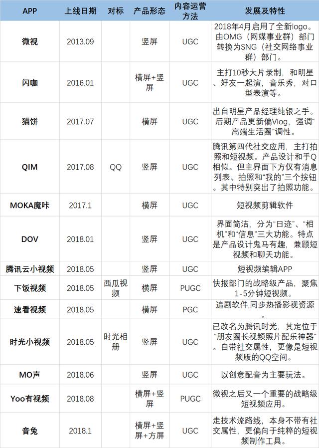 前赴后繼上線13款產(chǎn)品，社交救不了的騰訊短視頻