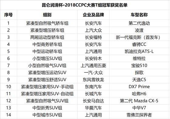挑戰(zhàn)新高度，2018CCPC大賽昆明嵩明嘉麗澤站燃情開賽