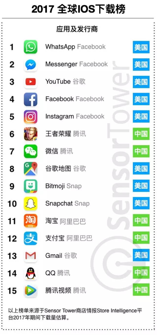 《王者榮耀》是2017年全球收入最高的iOS應(yīng)用