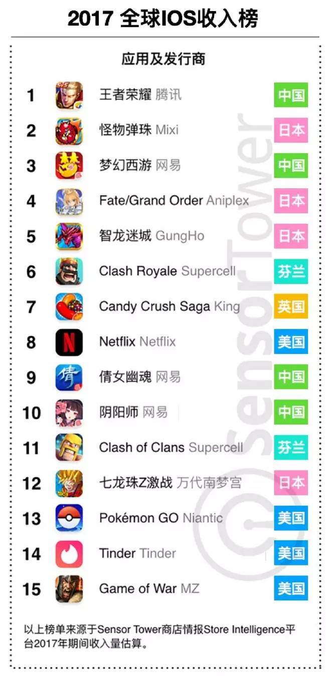 《王者榮耀》是2017年全球收入最高的iOS應(yīng)用