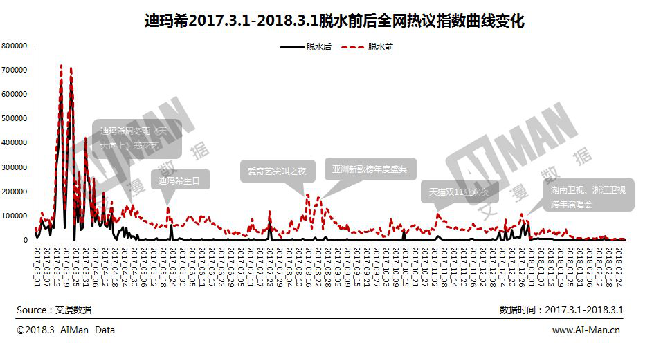 迪瑪希遭深度扒皮 刷量行為被坐實(shí)？