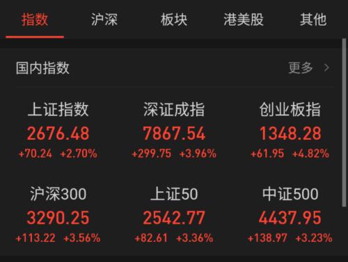 中國(guó)股市2日集體高開(kāi)高走 創(chuàng)業(yè)板大漲近5%