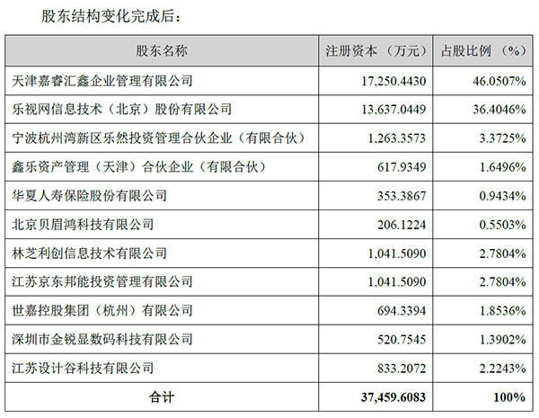 樂視失去樂融致新控制權(quán)風險，還被追討14億購股款