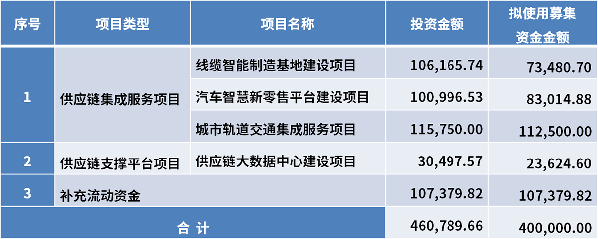 以供應(yīng)鏈思維 做產(chǎn)業(yè)鏈整合 定增40億構(gòu)建物產(chǎn)中大生態(tài)圈