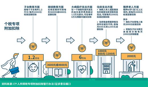 聚焦個(gè)稅改革：六大專項(xiàng)附加扣除能減多少稅負(fù)