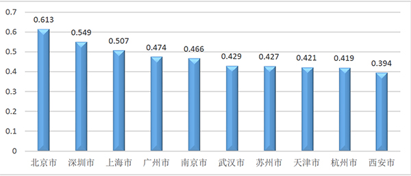 中國(guó)頂級(jí)創(chuàng)新城市TOP10：北京、深圳、上海位列前三甲