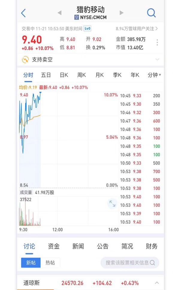 美股回暖 獵豹移動(dòng)業(yè)績超預(yù)期股價(jià)大漲近10%