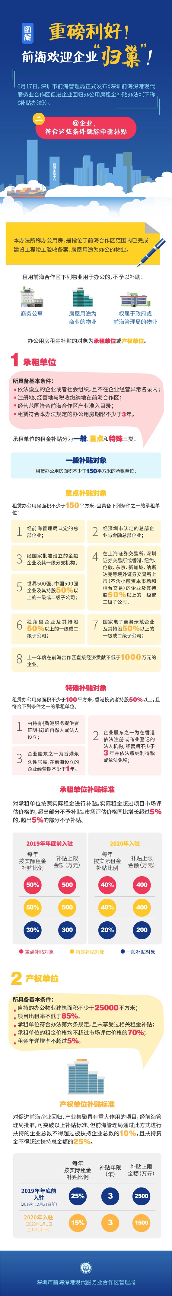 圖解“前海促進企業(yè)回歸辦公用房租金補貼辦法”之補貼對象及標準