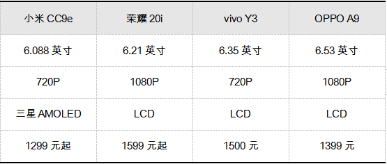 1299元小米CC9e登場，AMOLED日漸走紅