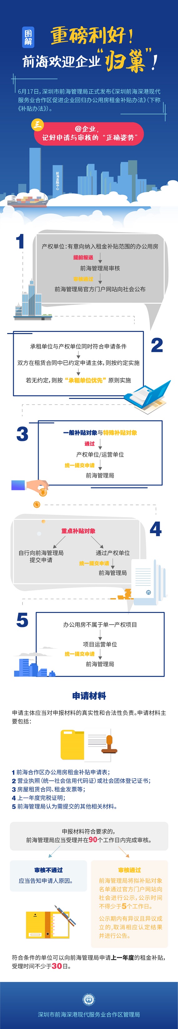 圖解“前海促進(jìn)企業(yè)回歸辦公用房租金補(bǔ)貼辦法”之申請(qǐng)與審核流程
