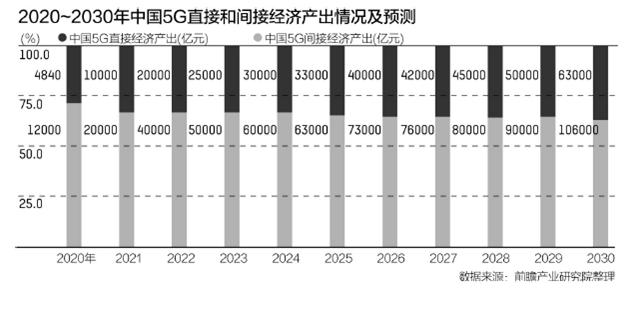 5G牌照發(fā)放一個(gè)月，各地發(fā)力重點(diǎn)已經(jīng)明確！
