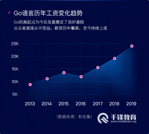 Go語(yǔ)言歷年工資變化趨勢(shì)