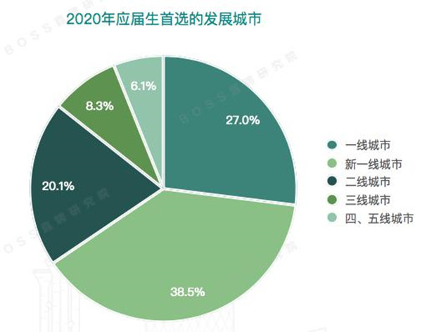 2020春招季 物聯(lián)網(wǎng)、5G等戰(zhàn)略新興行業(yè)應(yīng)屆生崗位逆勢增加