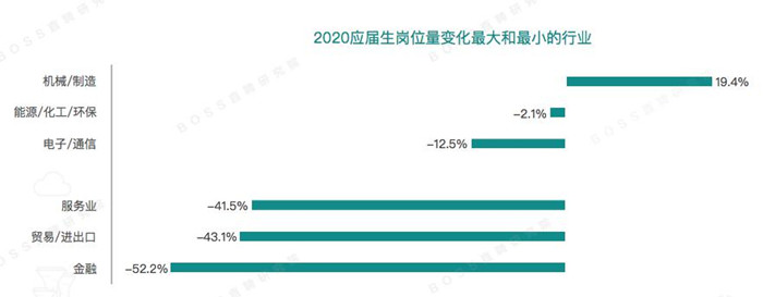 2020春招季 物聯(lián)網(wǎng)、5G等戰(zhàn)略新興行業(yè)應(yīng)屆生崗位逆勢增加